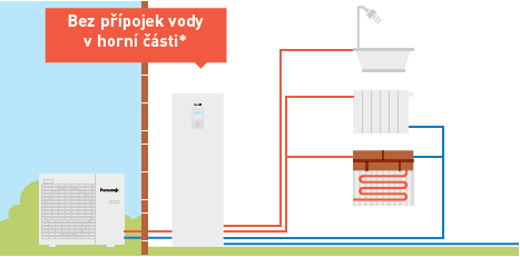 bez přípojek vody v horní části